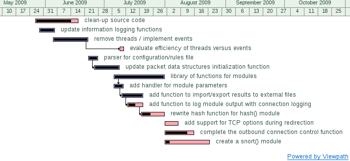 iptables flow chart. The following Gantt chart